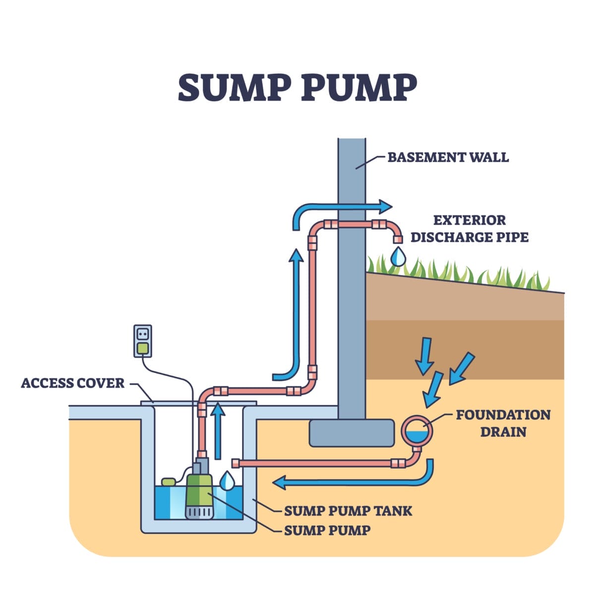 Everything Homeowners Need To Know About Sump Pumps