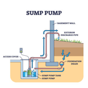 sump pump system for home basement drain water discharge outline diagram. labeled educational technical scheme with pipeline and tank under floor vector illustration. drainage method to avoid flood.